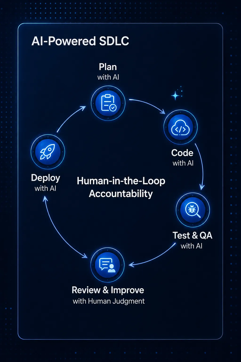 Course Course Sdlc